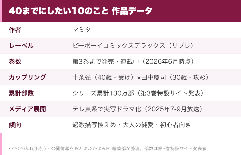 40までにしたい10のこと 作品データ